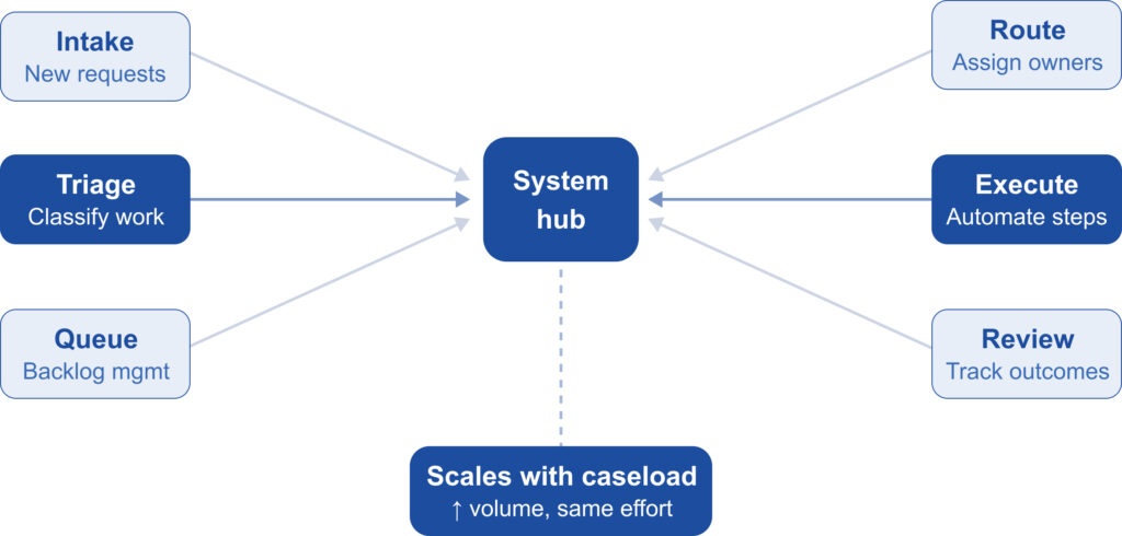 Centerville Solutions SSD Software is a process diagram showing a central system hub connected to multiple labeled steps.