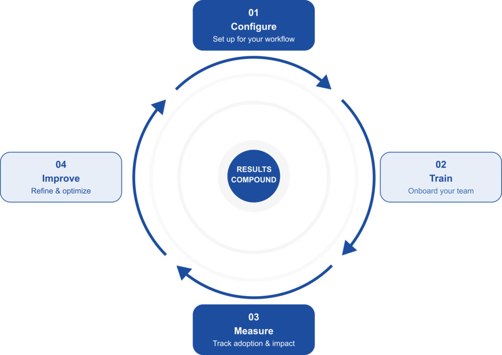 Centerville Solutions SSD Software is a circular process diagram with four labeled steps surrounding a central circle.