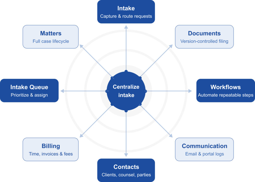 Centerville Solutions SSD Software is a radial diagram with a central intake hub connected to multiple labeled functions.
