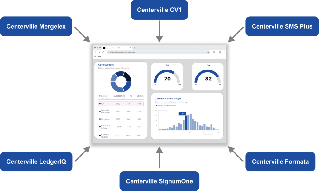 A labeled diagram showing a dashboard interface connected to multiple Centerville products.